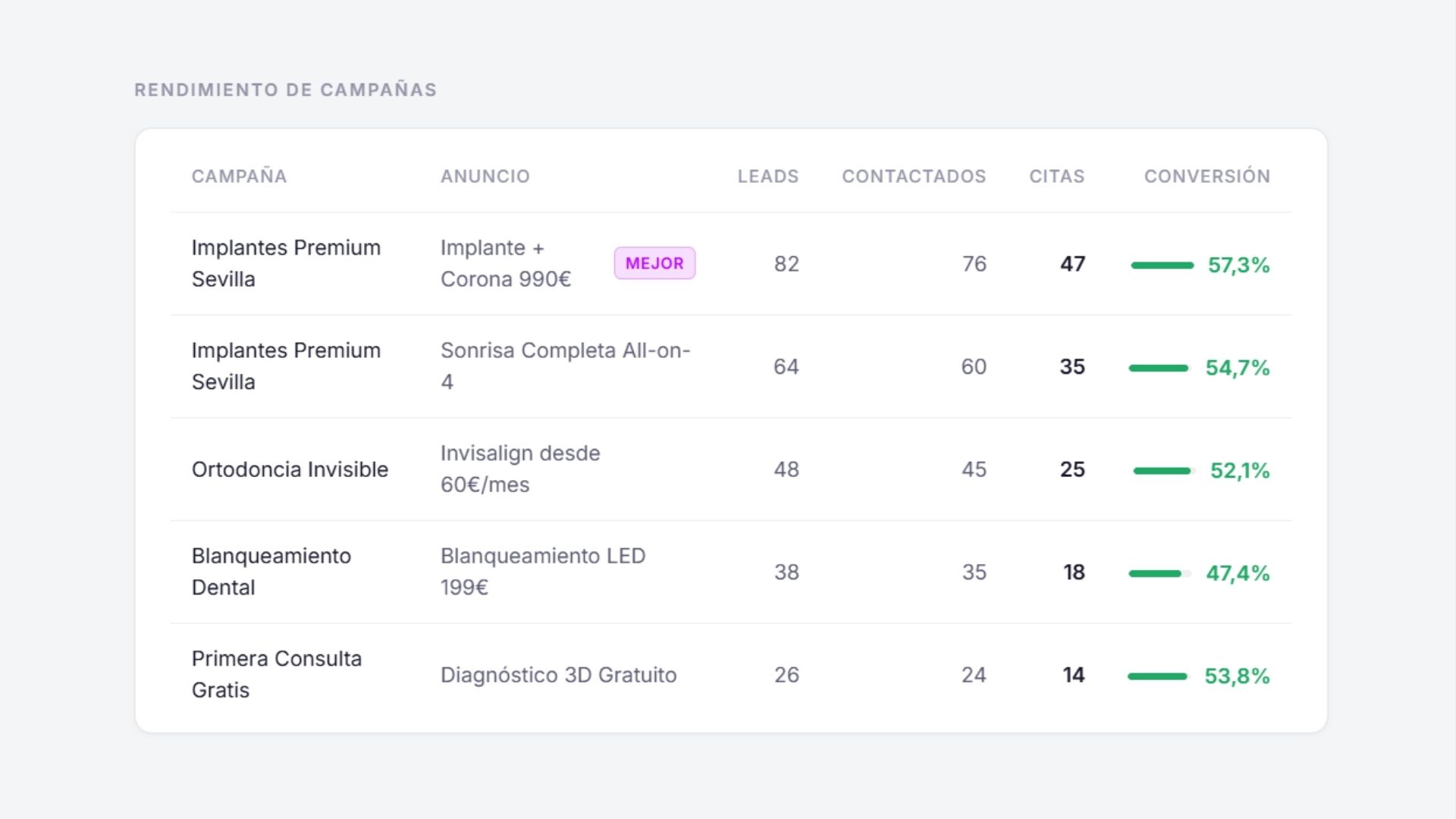 Métricas por sede en el panel de Enalia Digital: coste por primera visita y ROAS por campaña
