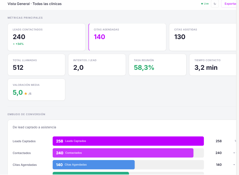 Panel de control de Enalia Digital: métricas de conversión de leads, tasa de agendamiento por sede y trazabilidad de campañas de Meta Ads para grupos de clínicas